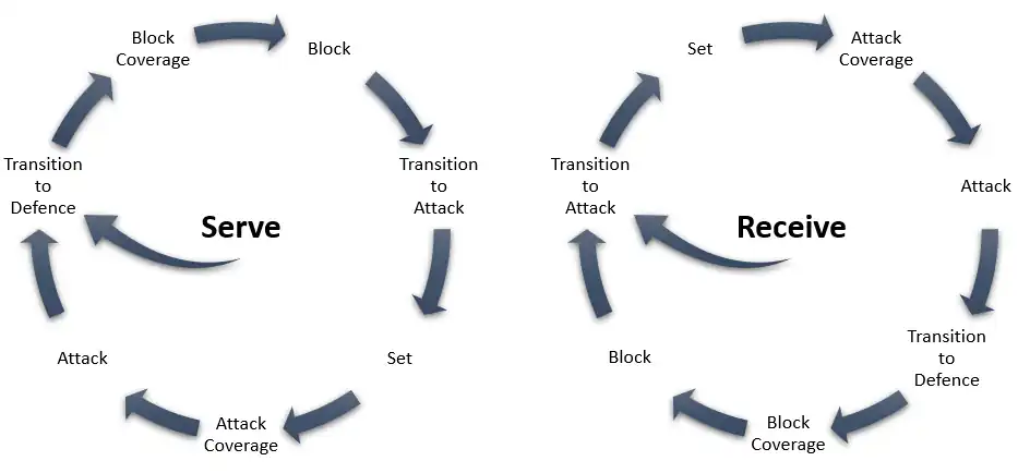 Volleyball Playing Stages Volleyball Playing Stages